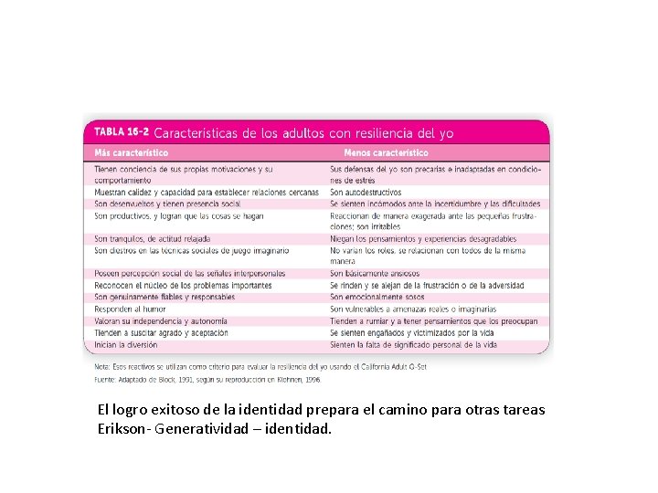 El logro exitoso de la identidad prepara el camino para otras tareas Erikson- Generatividad