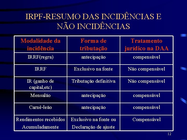 IRPF-RESUMO DAS INCIDÊNCIAS E NÃO INCIDÊNCIAS Modalidade da incidência Forma de tributação Tratamento jurídico