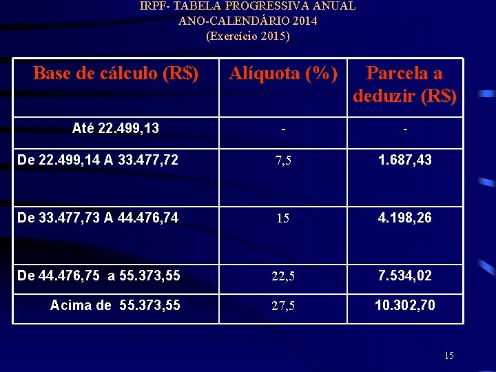IRPF- TABELA PROGRESSIVA ANUAL ANO-CALENDÁRIO 2014 (Exercício 2015) Base de cálculo (R$) Alíquota (%)