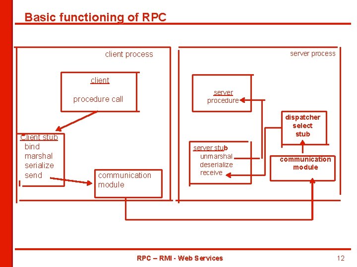 Basic functioning of RPC server process client server procedure call Client stub bind marshal