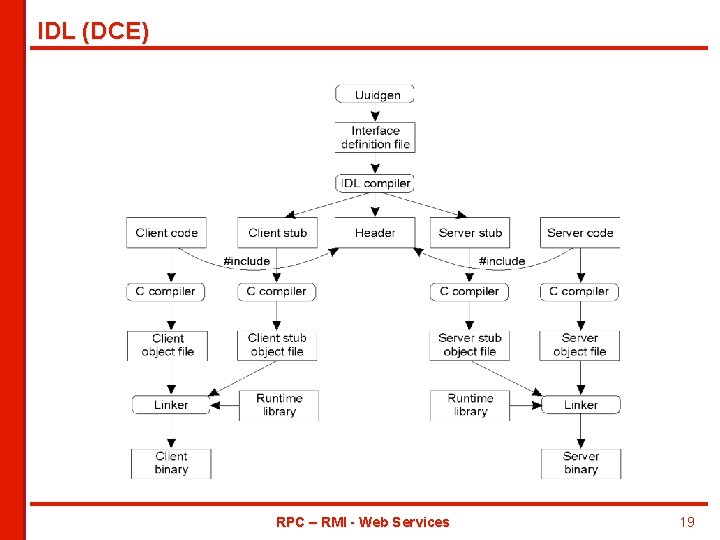 IDL (DCE) RPC – RMI - Web Services 19 