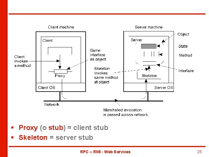 § Proxy (o stub) = client stub § Skeleton = server stub RPC –