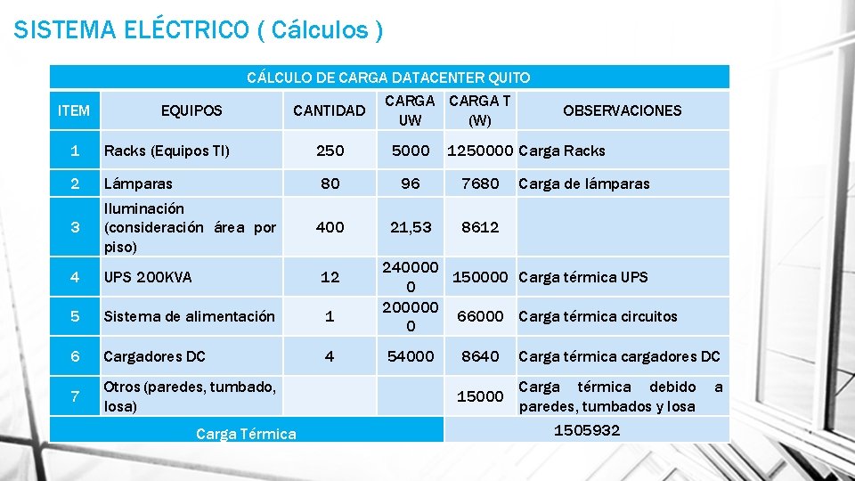 SISTEMA ELÉCTRICO ( Cálculos ) ITEM EQUIPOS CÁLCULO DE CARGA DATACENTER QUITO CARGA T