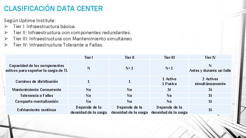 CLASIFICACIÓN DATA CENTER Según Uptime Institute: Ø Tier I: Infraestructura básica. Ø Tier II: