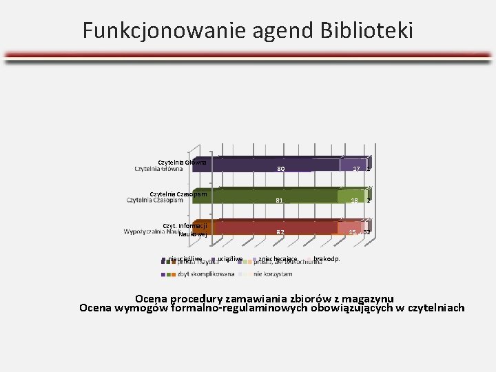 Funkcjonowanie agend Biblioteki Czytelnia Główna Czytelnia Czasopism Czyt. Informacji Naukowej nieuciążliwe 80 17 1