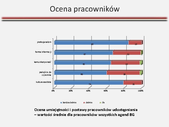 Ocena pracowników profesjonalizm 85 forma informacji 15 67 komunikatywność 32 65 podejście do czytelnika