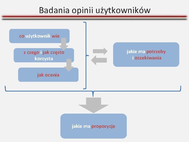 Badania opinii użytkowników co użytkownik wie jakie ma potrzeby i oczekiwania z czego i