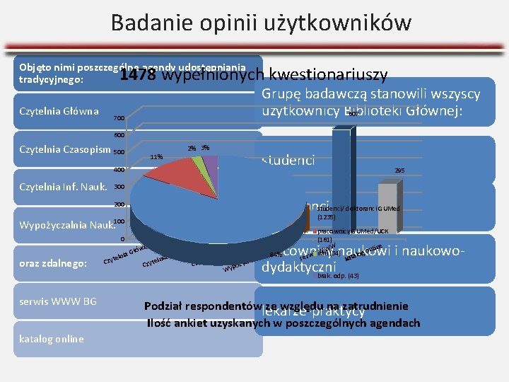 Badanie opinii użytkowników Objęto nimi poszczególne agendy udostępniania tradycyjnego: 1478 wypełnionych kwestionariuszy Czytelnia Główna