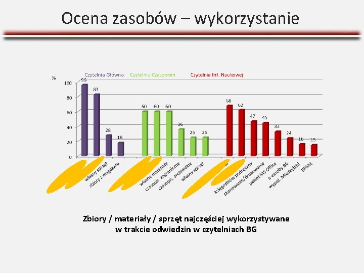 Ocena zasobów – wykorzystanie Zbiory / materiały / sprzęt najczęściej wykorzystywane w trakcie odwiedzin