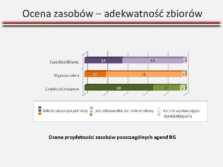 Ocena zasobów – adekwatność zbiorów Ocena przydatności zasobów poszczególnych agend BG 