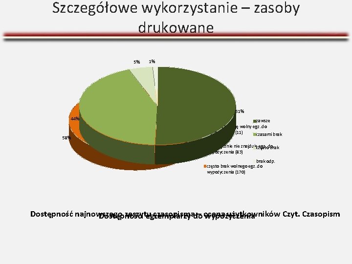 Szczegółowe wykorzystanie – zasoby drukowane 1% 5% 4% 28% 44% 58% 51% zawsze znajduję