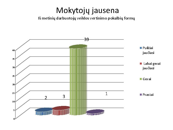  Mokytojų jausena Iš metinių darbuotojų veiklos vertinimo pokalbių formų 39 Puikiai jaučiasi 40