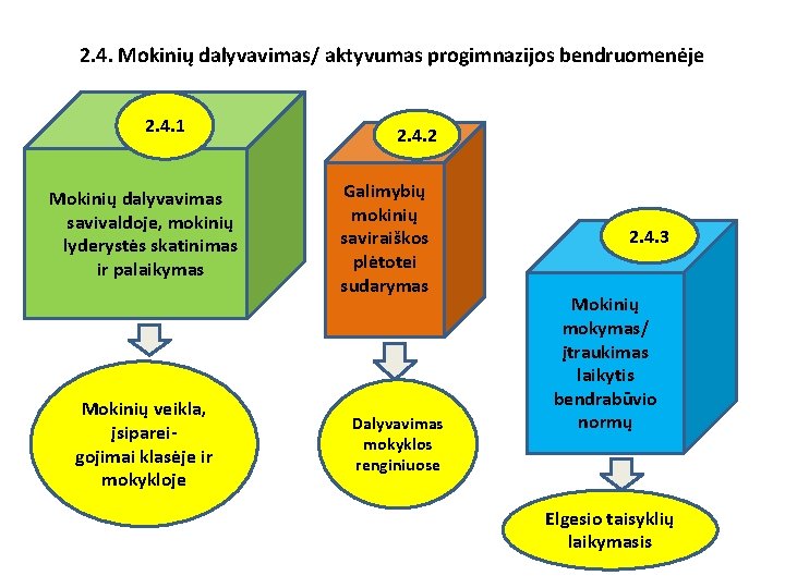 2. 4. Mokinių dalyvavimas/ aktyvumas progimnazijos bendruomenėje 2. 4. 1 Mokinių dalyvavimas savivaldoje, mokinių