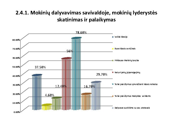 2. 4. 1. Mokinių dalyvavimas savivaldoje, mokinių lyderystės skatinimas ir palaikymas 78. 60% Veikla