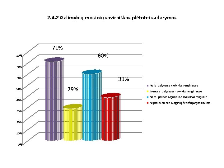 2. 4. 2 Galimybių mokinių saviraiškos plėtotei sudarymas 71% 60% 80% 70% 39% 60%