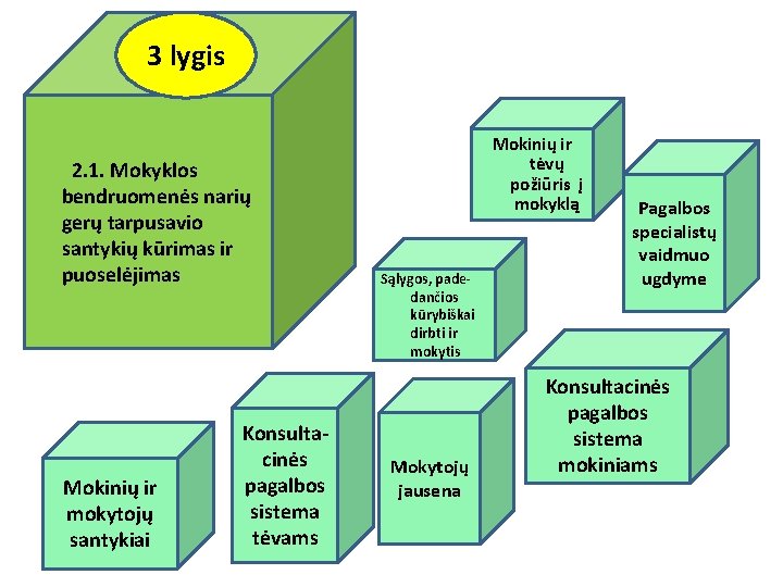 3 lygis 2. 1. Mokyklos bendruomenės narių gerų tarpusavio santykių kūrimas ir puoselėjimas Mokinių