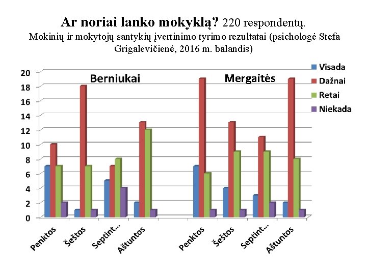 Ar noriai lanko mokyklą? 220 respondentų. Mokinių ir mokytojų santykių įvertinimo tyrimo rezultatai (psichologė