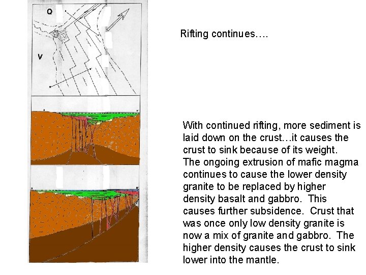 Rifting continues…. With continued rifting, more sediment is laid down on the crust…it causes