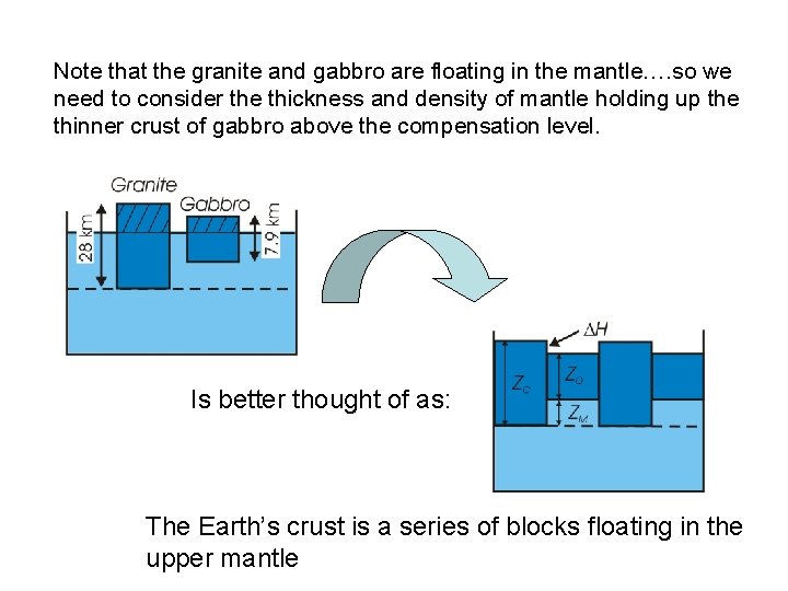 Note that the granite and gabbro are floating in the mantle…. so we need