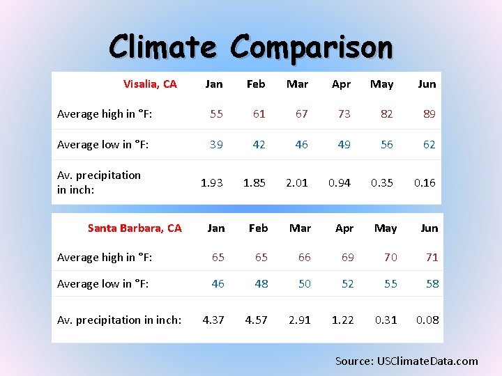 Climate Comparison Visalia, CA Jan Feb Mar Apr May Jun Average high in °F: