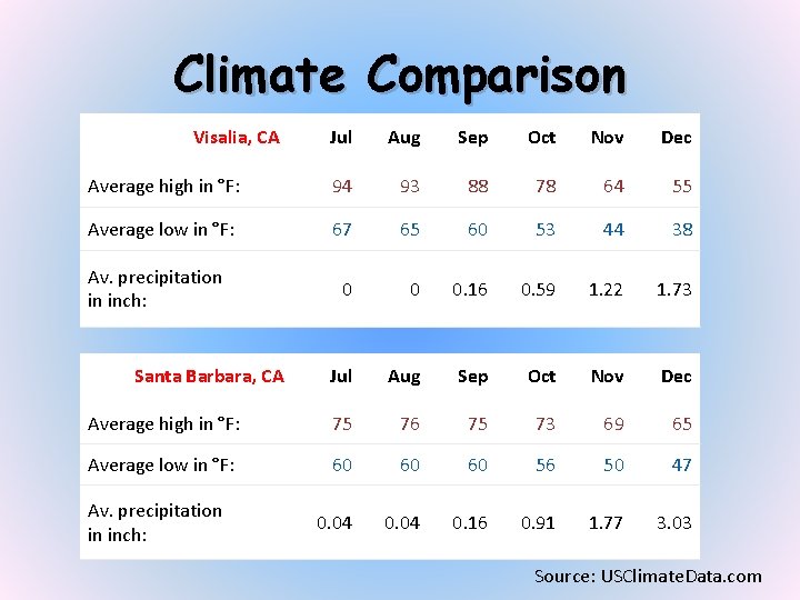 Climate Comparison Visalia, CA Jul Aug Sep Oct Nov Dec Average high in °F: