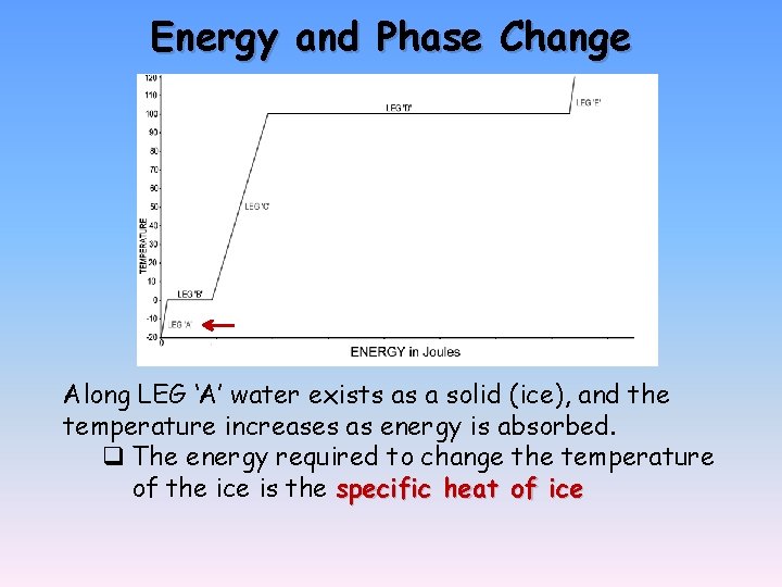 Energy and Phase Change Along LEG ‘A’ water exists as a solid (ice), and