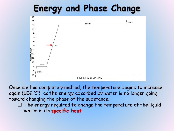 Energy and Phase Change Once ice has completely melted, the temperature begins to increase