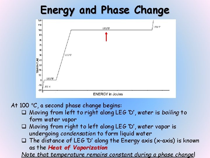 Energy and Phase Change At 100 C, a second phase change begins: q Moving