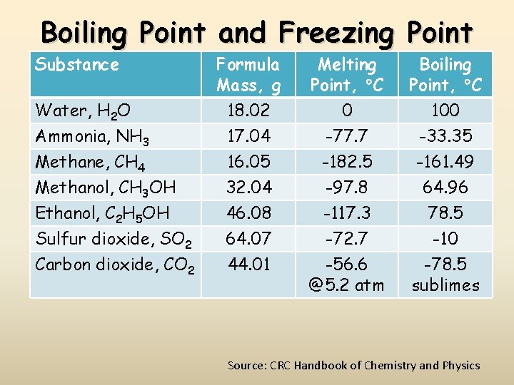 Boiling Point and Freezing Point Substance Water, H 2 O Ammonia, NH 3 Methane,