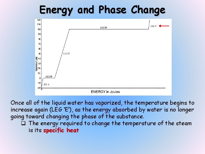 Energy and Phase Change Once all of the liquid water has vaporized, the temperature