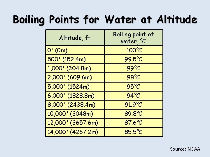 Boiling Points for Water at Altitude, ft 0' (0 m) 500' (152. 4 m)