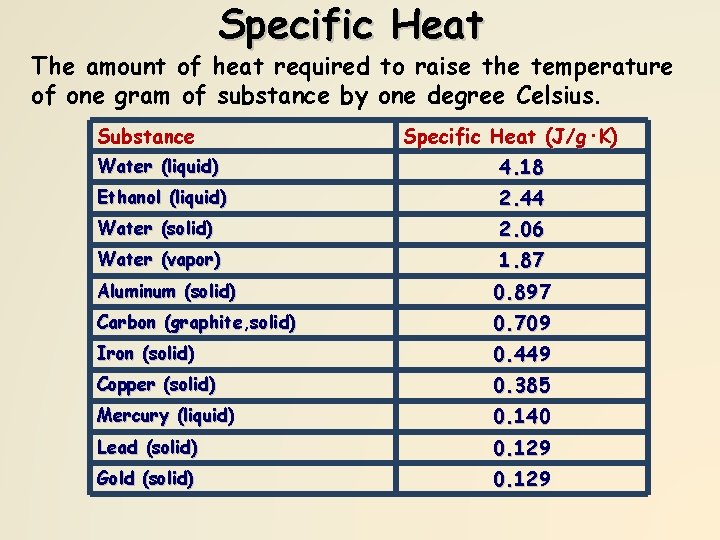 Specific Heat The amount of heat required to raise the temperature of one gram