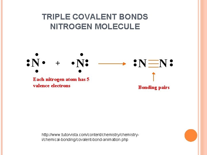 TRIPLE COVALENT BONDS NITROGEN MOLECULE . . . N. . + . . N.