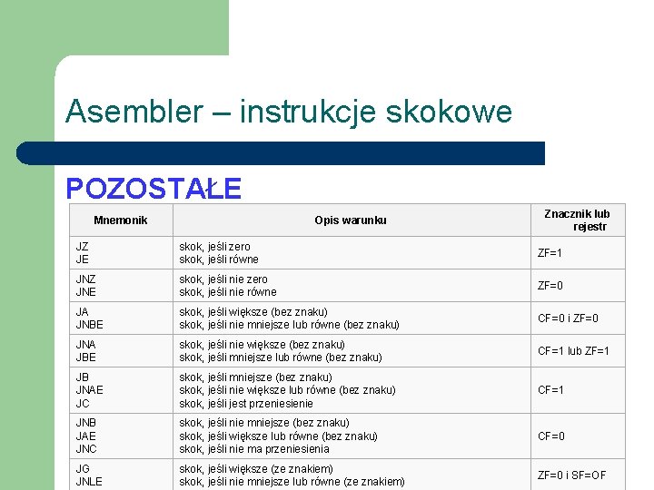 Asembler – instrukcje skokowe POZOSTAŁE Mnemonik Opis warunku Znacznik lub rejestr JZ JE skok,