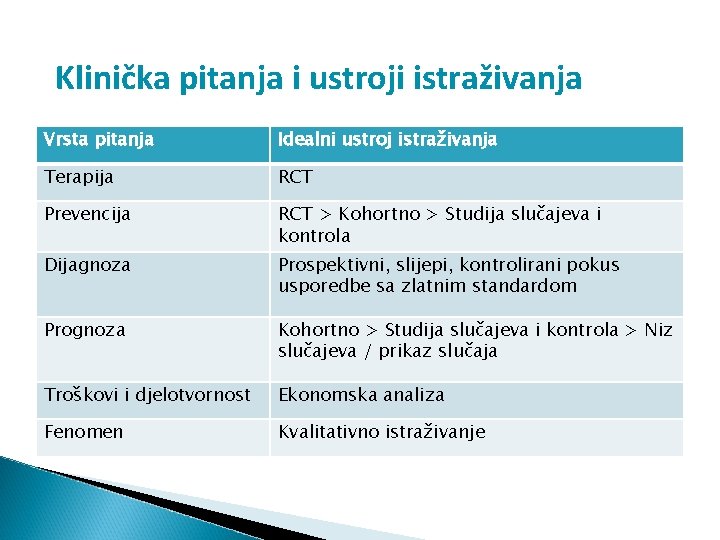 Klinička pitanja i ustroji istraživanja Vrsta pitanja Idealni ustroj istraživanja Terapija RCT Prevencija RCT