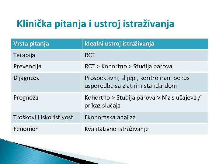 Klinička pitanja i ustroj istraživanja Vrsta pitanja Idealni ustroj istraživanja Terapija RCT Prevencija RCT