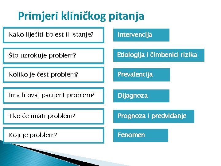 Primjeri kliničkog pitanja Kako liječiti bolest ili stanje? Intervencija Što uzrokuje problem? Etiologija i