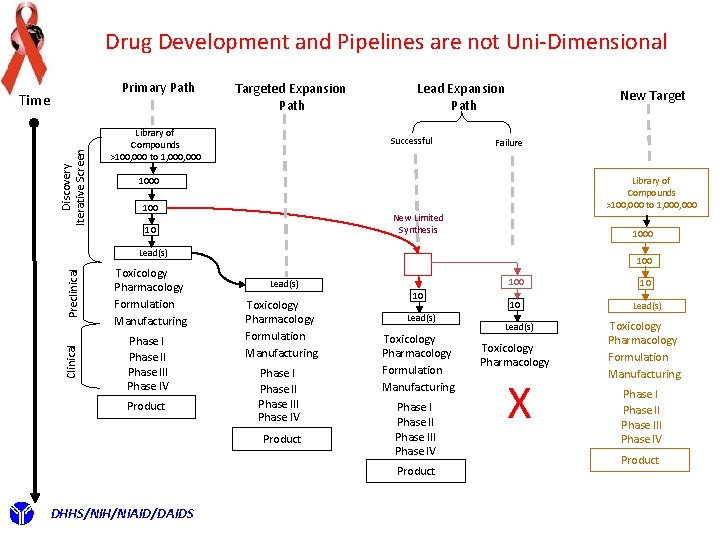 Drug Development and Pipelines are not Uni-Dimensional Primary Path Discovery Iterative Screen Time Targeted
