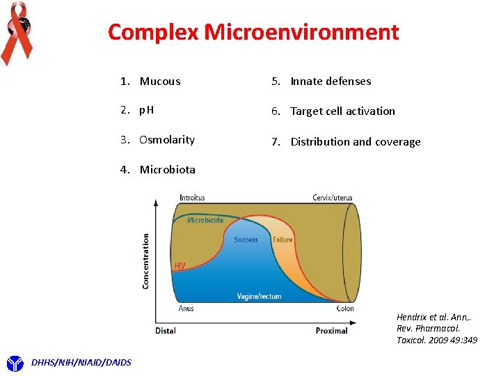 Complex Microenvironment 1. Mucous 5. Innate defenses 2. p. H 6. Target cell activation