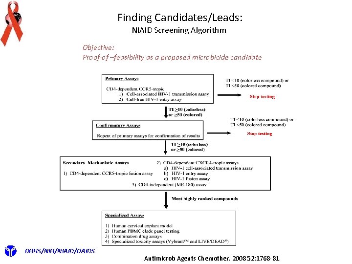 Finding Candidates/Leads: NIAID Screening Algorithm Objective: Proof-of –feasibility as a proposed microbicide candidate DHHS/NIH/NIAID/DAIDS
