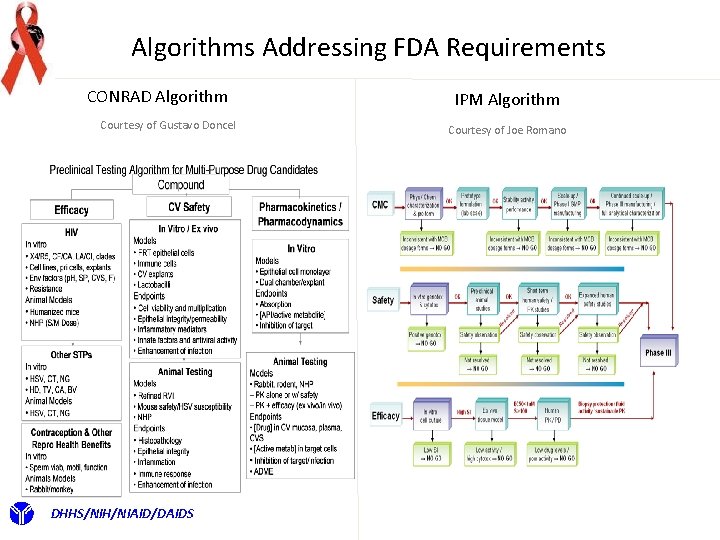 Algorithms Addressing FDA Requirements CONRAD Algorithm Courtesy of Gustavo Doncel DHHS/NIH/NIAID/DAIDS IPM Algorithm Courtesy
