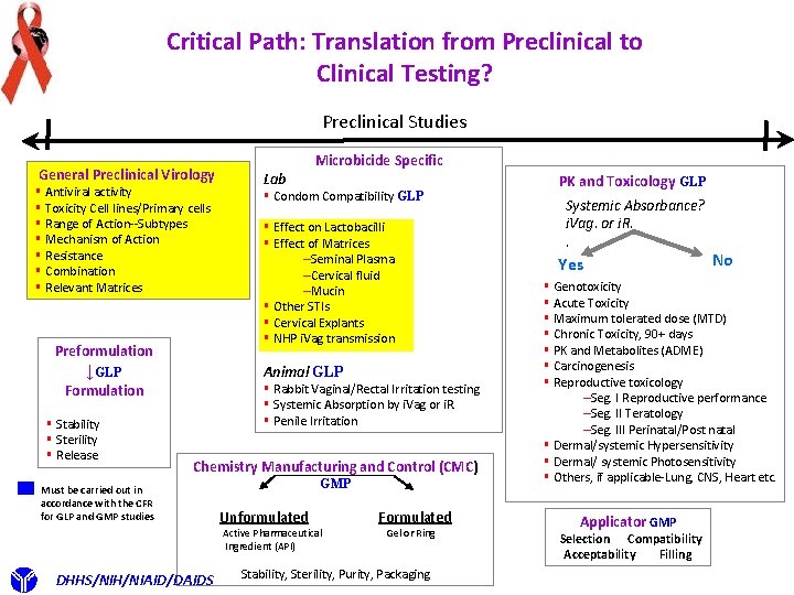 Critical Path: Translation from Preclinical to Clinical Testing? Preclinical Studies General Preclinical Virology §