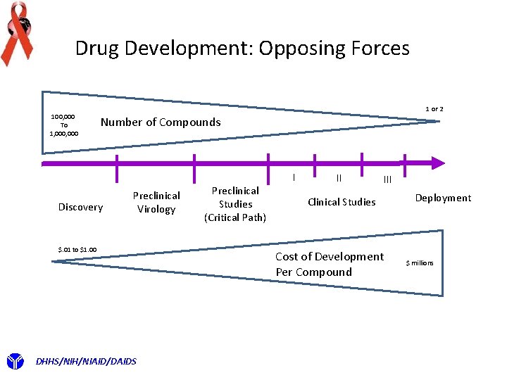 Drug Development: Opposing Forces 100, 000 To 1, 000 1 or 2 Number of