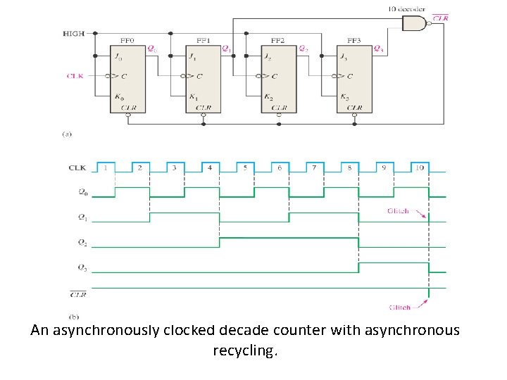 An asynchronously clocked decade counter with asynchronous recycling. 