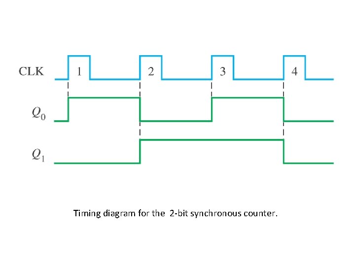 Timing diagram for the 2 -bit synchronous counter. 