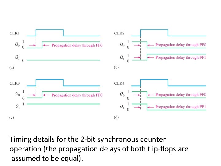 Timing details for the 2 -bit synchronous counter operation (the propagation delays of both