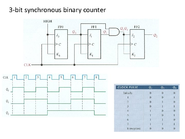 3 -bit synchronous binary counter 