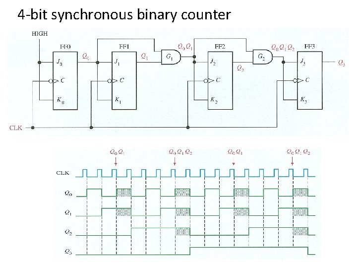 4 -bit synchronous binary counter 