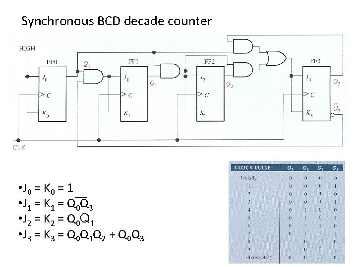 Synchronous BCD decade counter • J 0 = K 0 = 1 • J