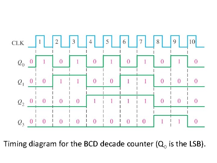 Timing diagram for the BCD decade counter (Q 0 is the LSB). 